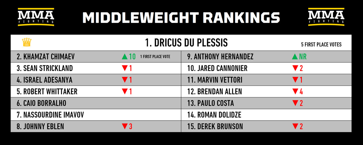 Rankings Divisionais de MMA: Alguém pode parar Khamzat Chimaev?