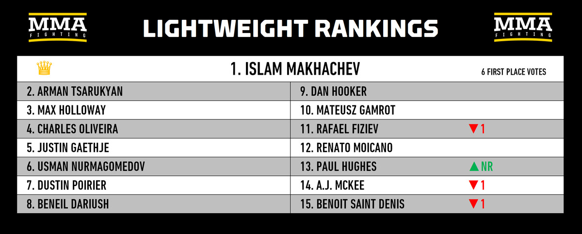 Rankings Divisionais de MMA: Alguém pode parar Khamzat Chimaev?