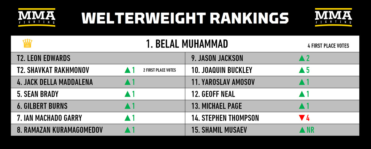 Rankings Divisionais de MMA: Alguém pode parar Khamzat Chimaev?