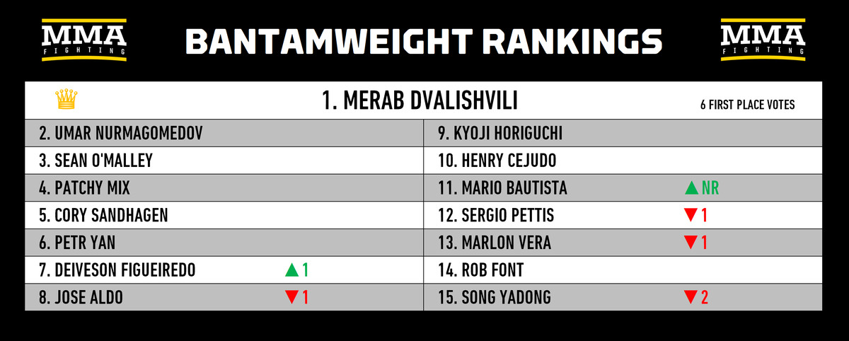 Rankings Divisionais de MMA: Alguém pode parar Khamzat Chimaev?