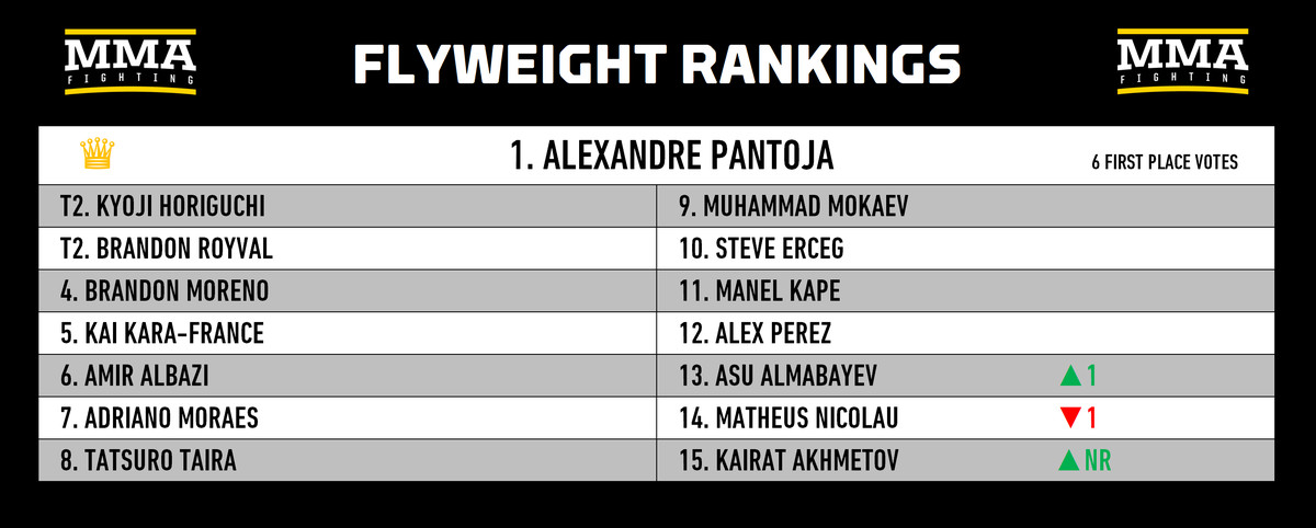 Rankings Divisionais de MMA: Alguém pode parar Khamzat Chimaev?