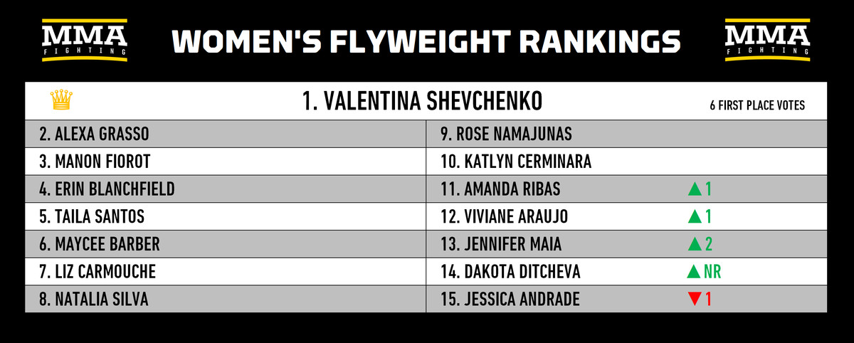 Rankings Divisionais de MMA: Alguém pode parar Khamzat Chimaev?