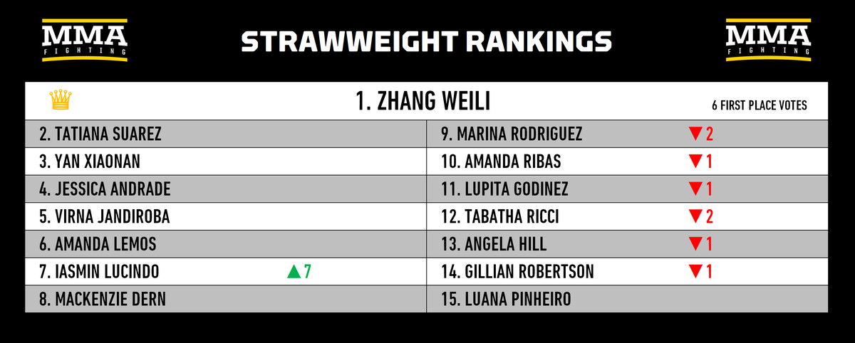 Rankings Divisionais de MMA: Alguém pode parar Khamzat Chimaev?