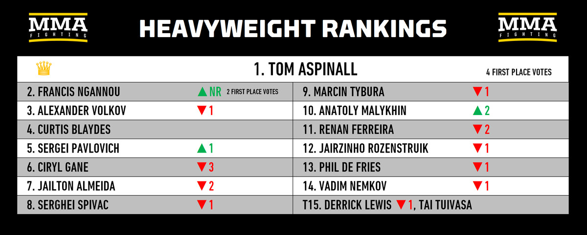 Rankings Divisionais de MMA: Alguém pode parar Khamzat Chimaev?