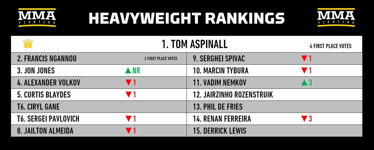 Mudança no ranking: Jon Jones deveria estar acima de Tom Aspinall na lista dos pesos pesados?