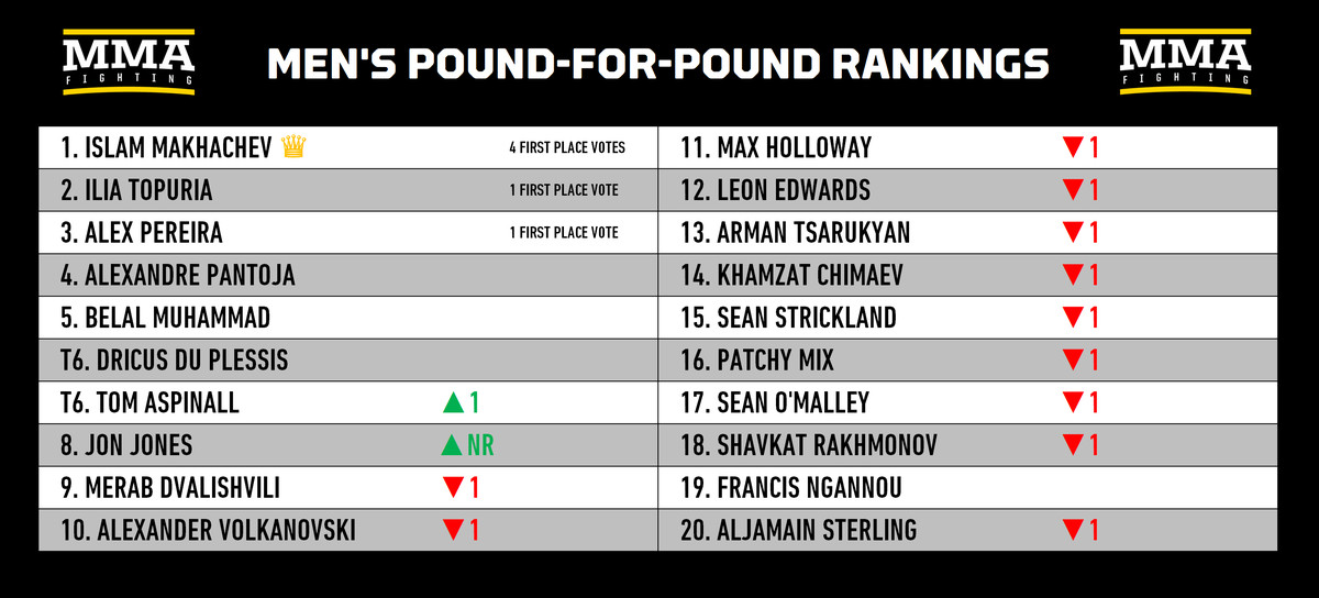 Rankings Pound-for-Pound do MMA: Jon Jones está de volta - ele merece ser o número 1. 1 de novo?