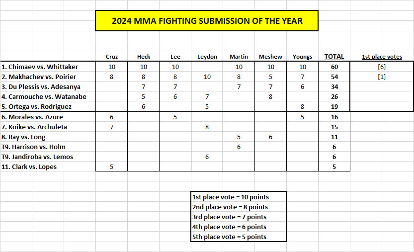 Finalização do ano de 2024 do MMA Fighting: Khamzat Chimaev vs. Robert Whittaker