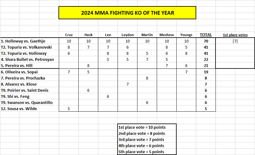 Nocaute do ano do MMA Fighting em 2024: Max Holloway vs. Justin Gaethje