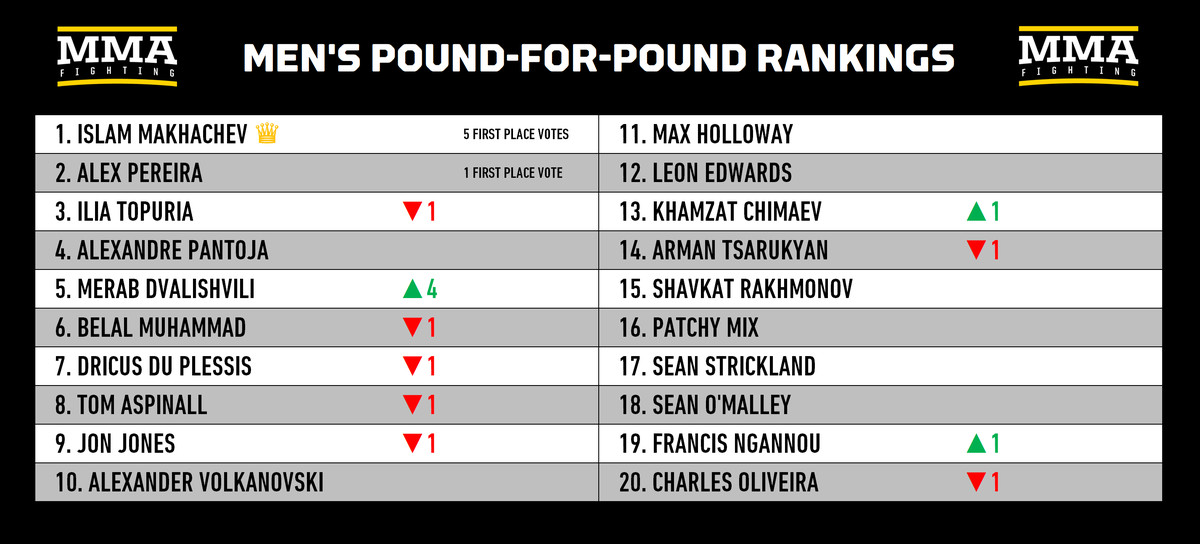 Classificações libra por libra do MMA: Quão perto está Merab Dvalishvili de ser o número 1? 1?