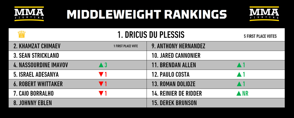 Rankings Shakes: Israel Adesanya ainda é um dos 5 melhores médios?